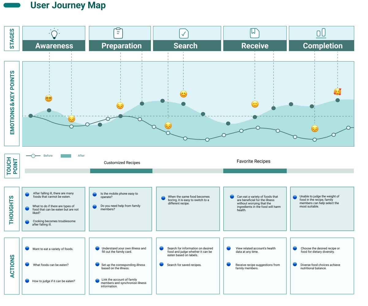 User journey map across five stages, before and after