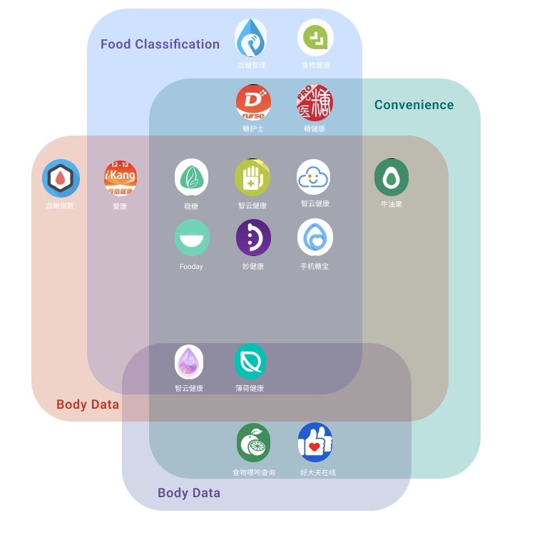 Chronic disease apps grouped by food classification, convenience and body data