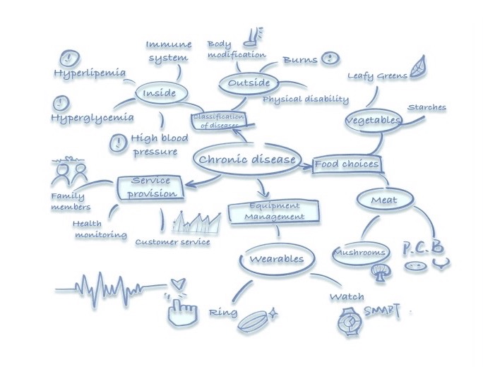 Mind map around chronic disease