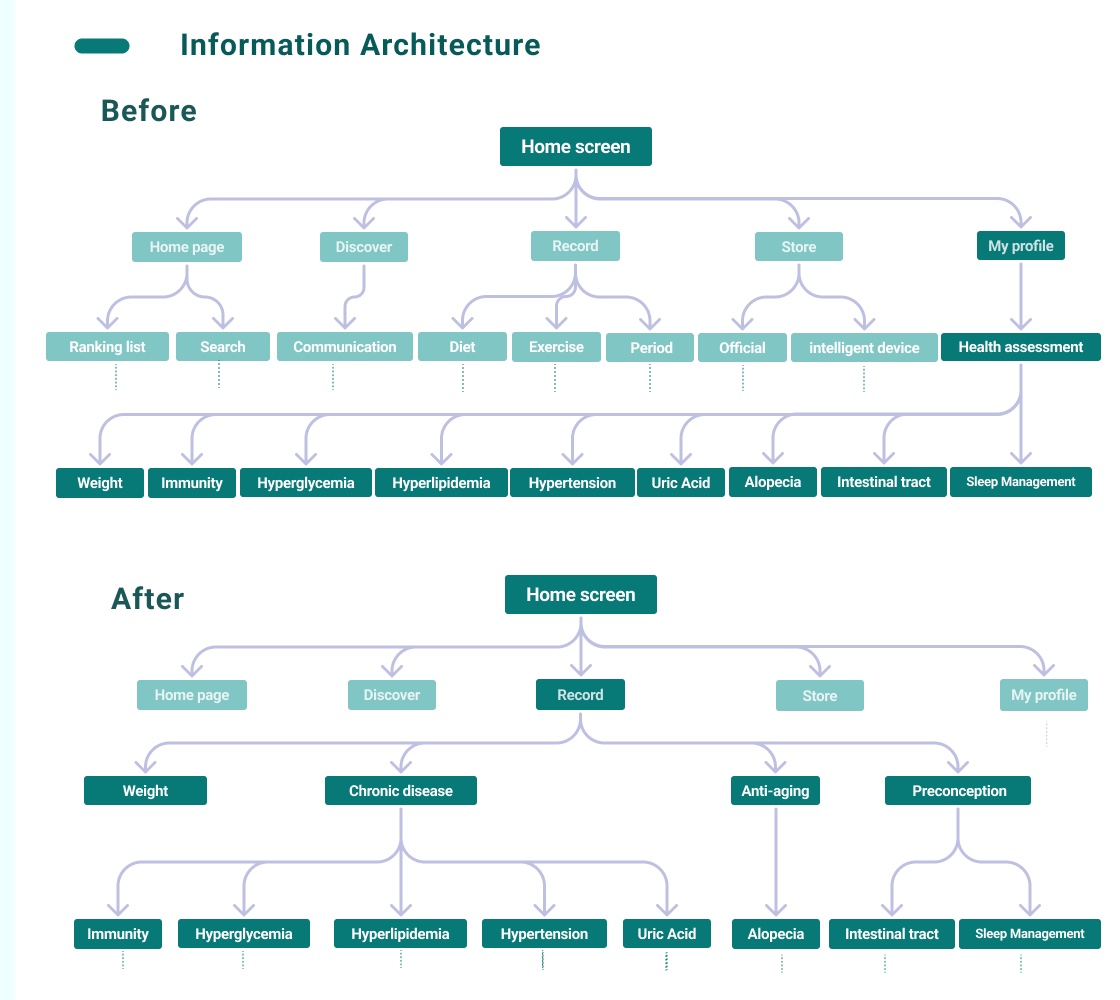 Version 1 information architecture
