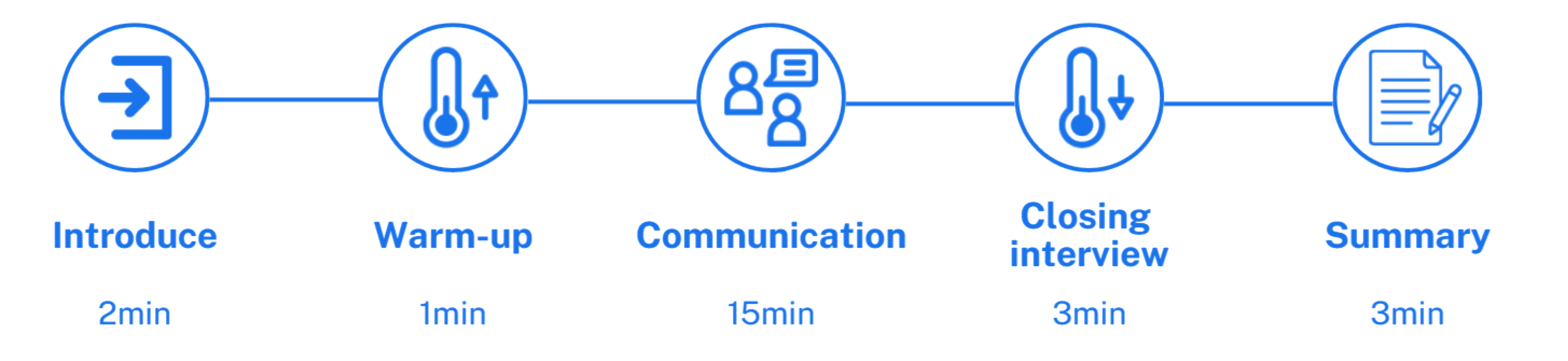 Interview guide timeline: introduce, warm-up, communication, closing interview, summary