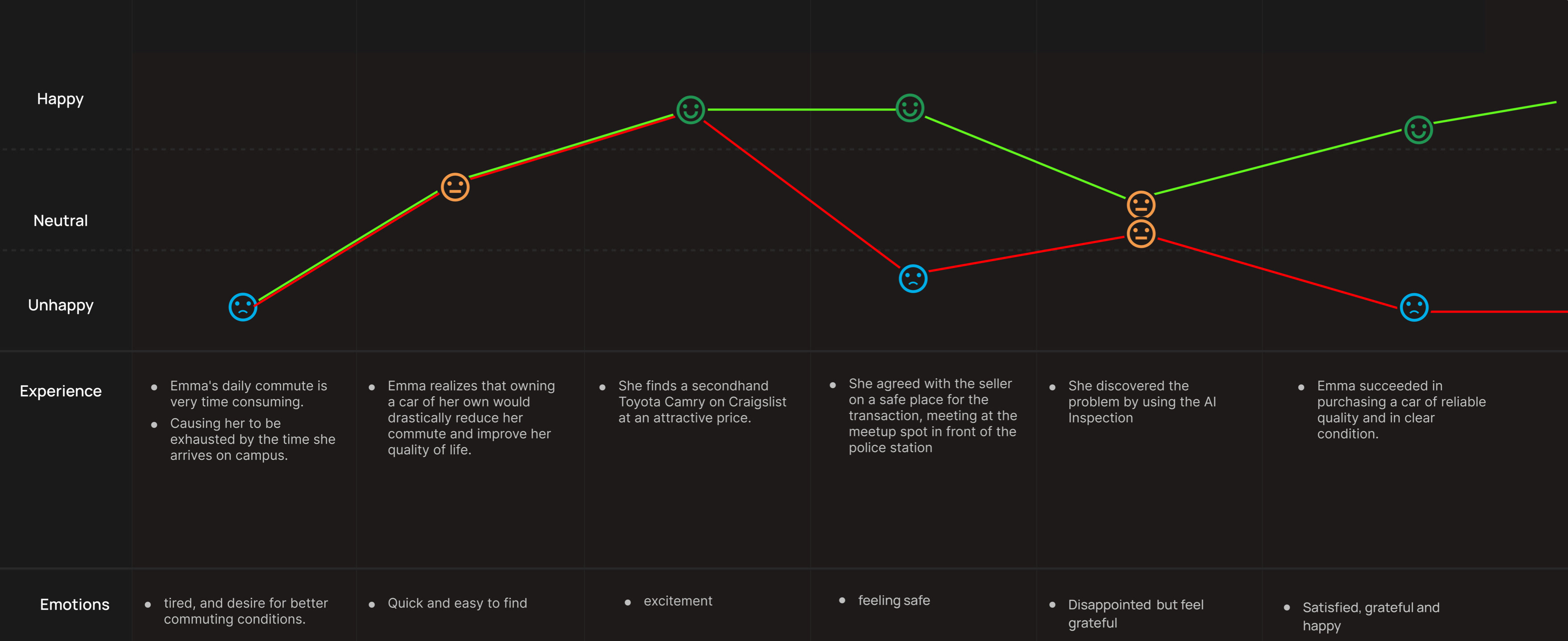 Before and after journey curves compared on one chart