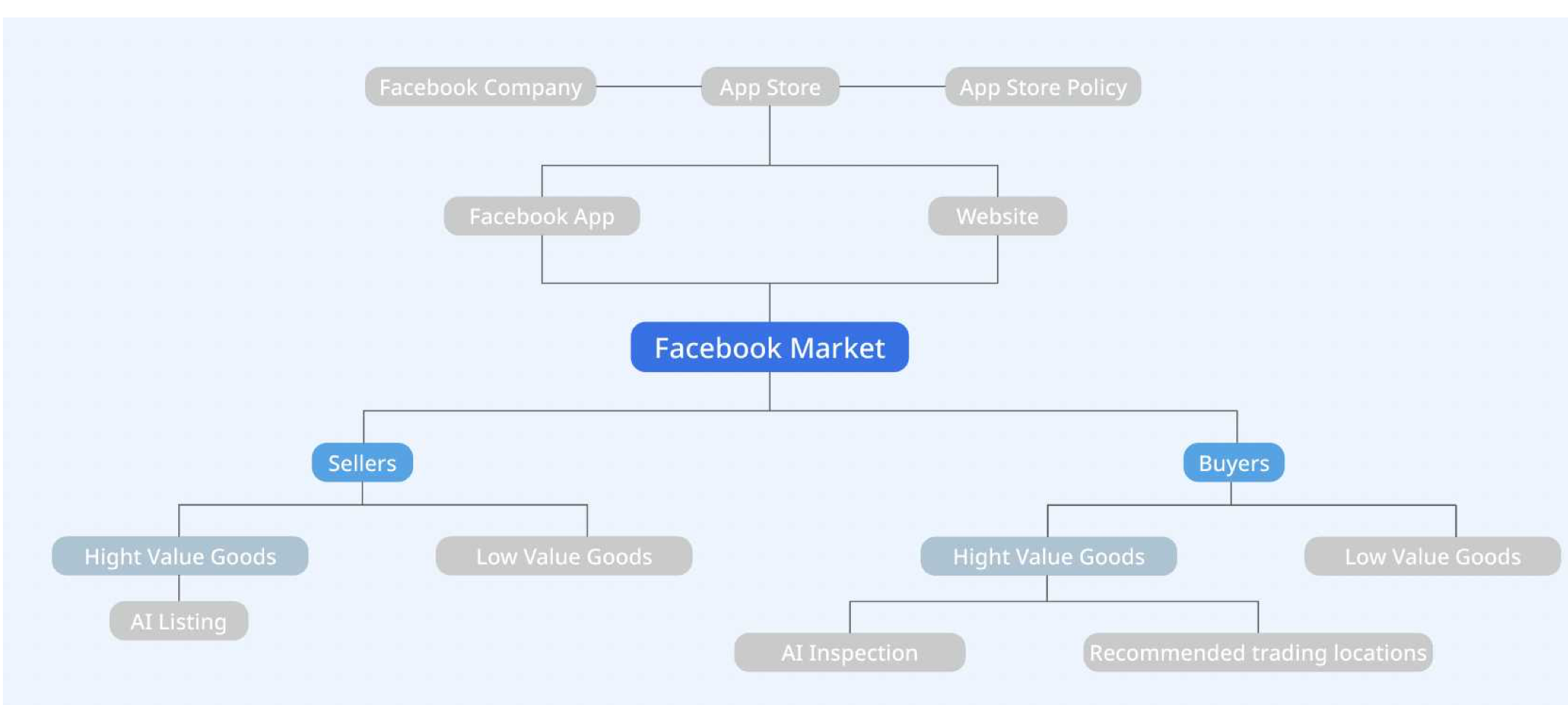 Product journey map placing AI Listing under sellers and AI Inspection and trading locations under buyers of high-value goods