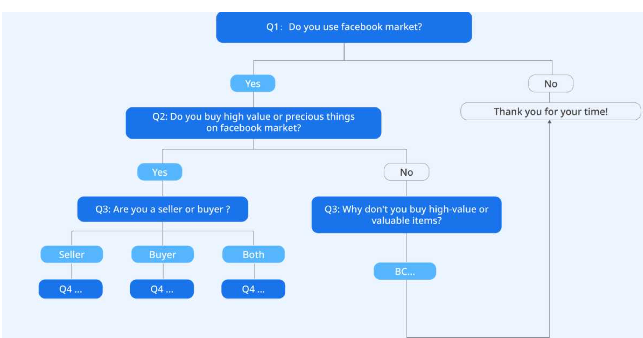 Screening decision tree asking about Marketplace use, high-value purchases, and buyer or seller role