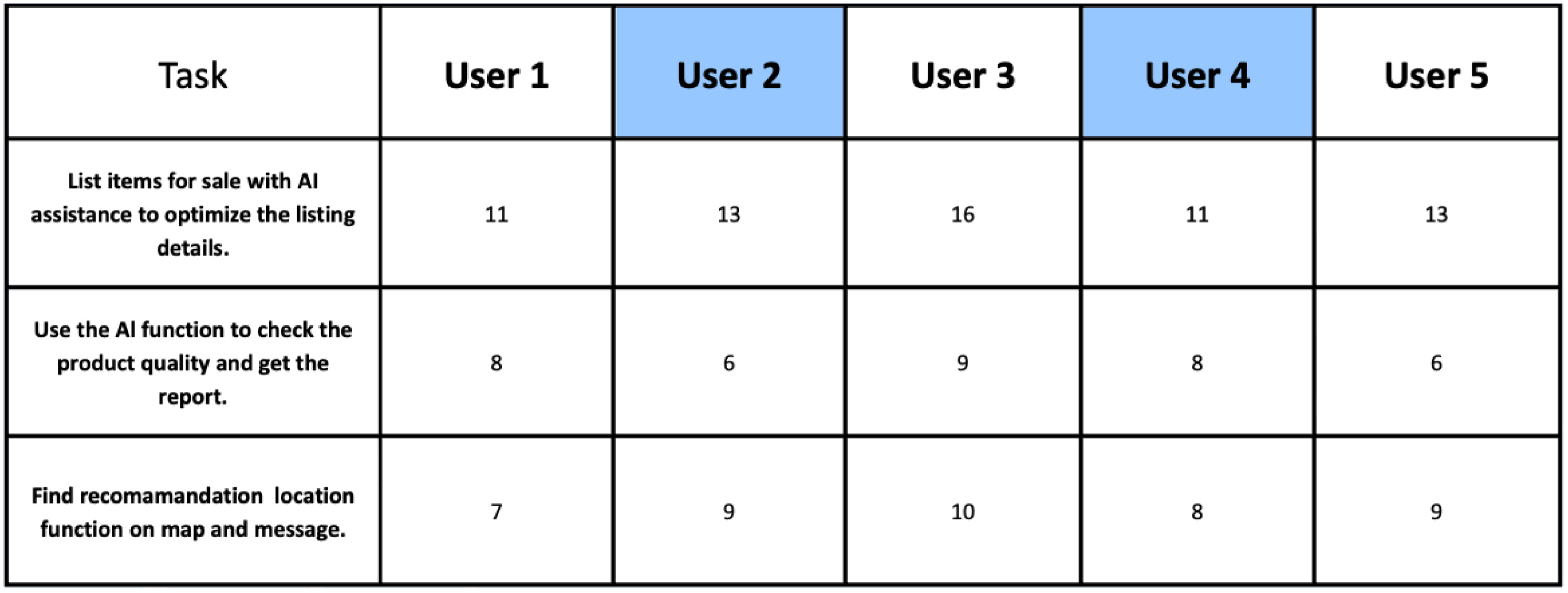 Task board showing the number of steps each participant took per task