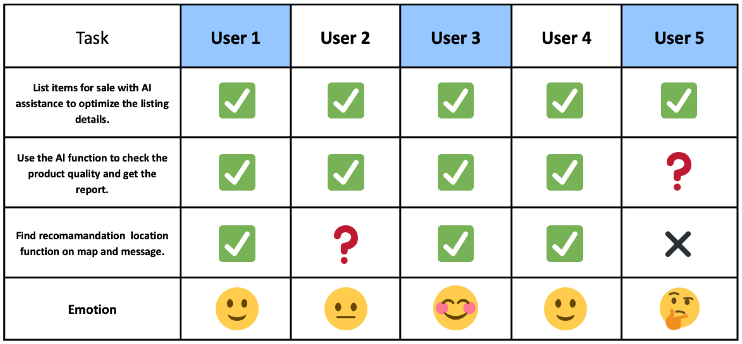 Task board showing which of five participants completed each task, with their emotions