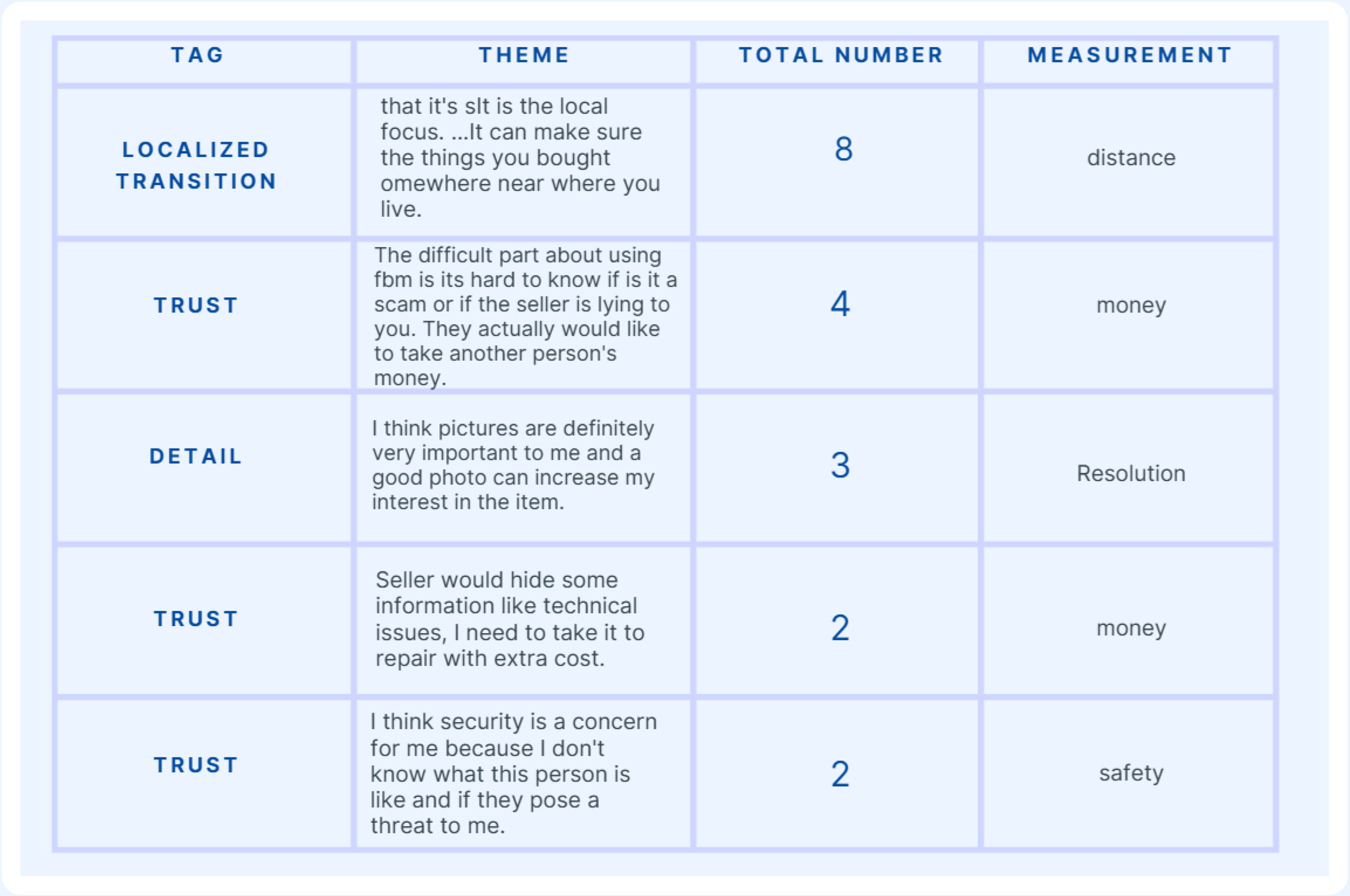 Buyer themes table with tag, quote, total number, and measurement