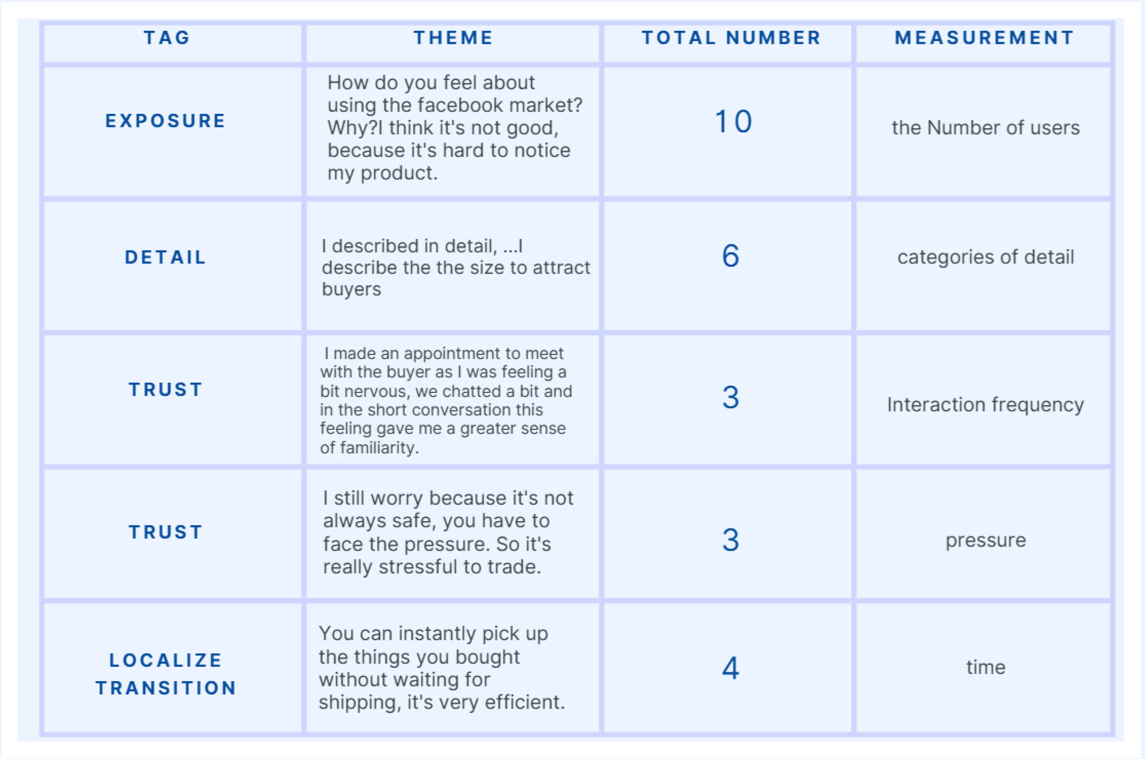 Seller themes table with tag, quote, total number, and measurement