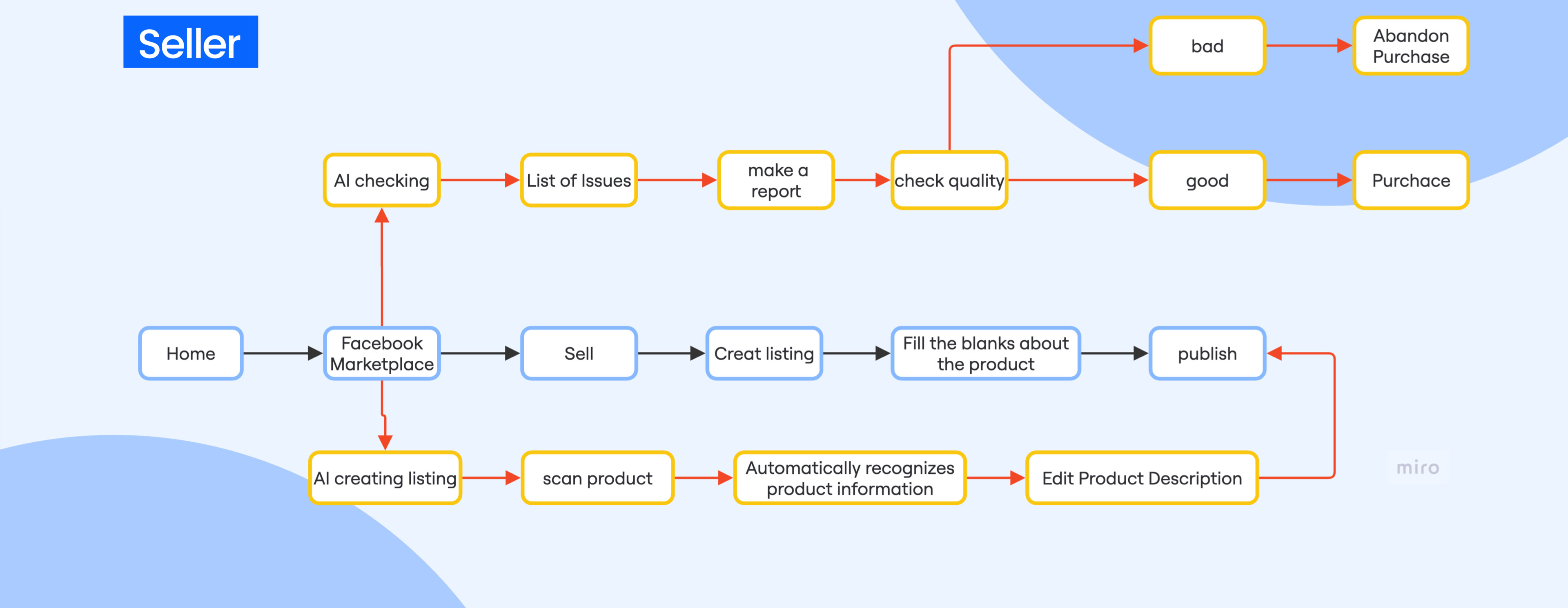 User flow after the redesign with AI listing and AI checking branches
