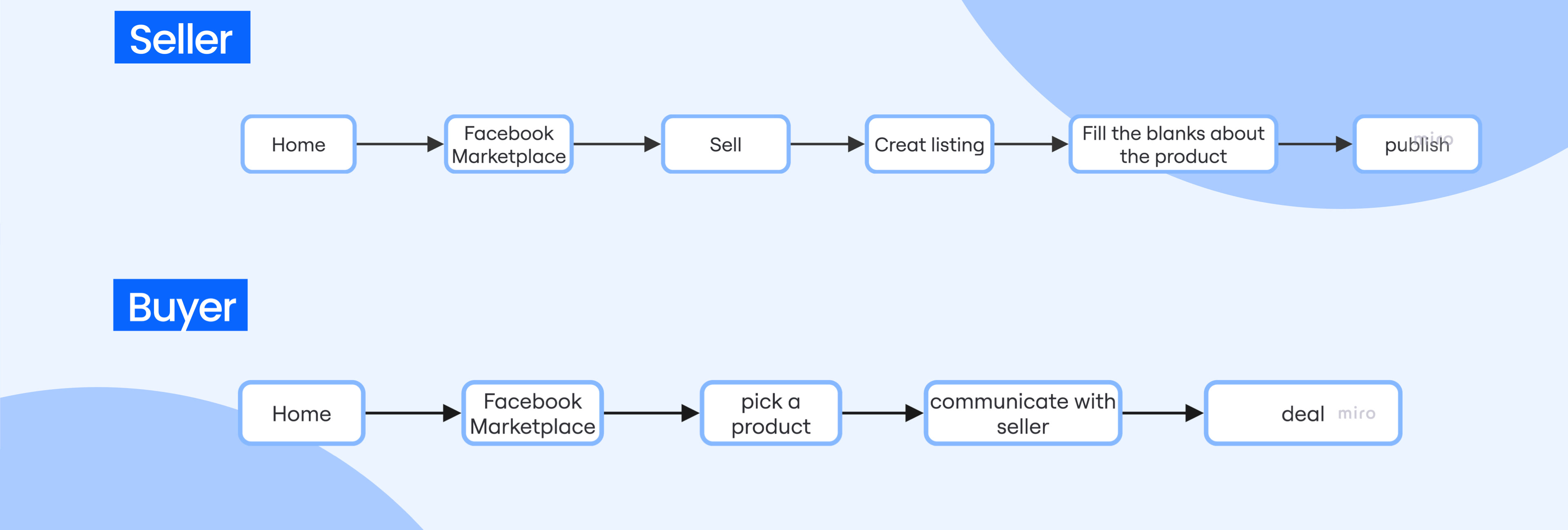 Seller and buyer user flows before the redesign