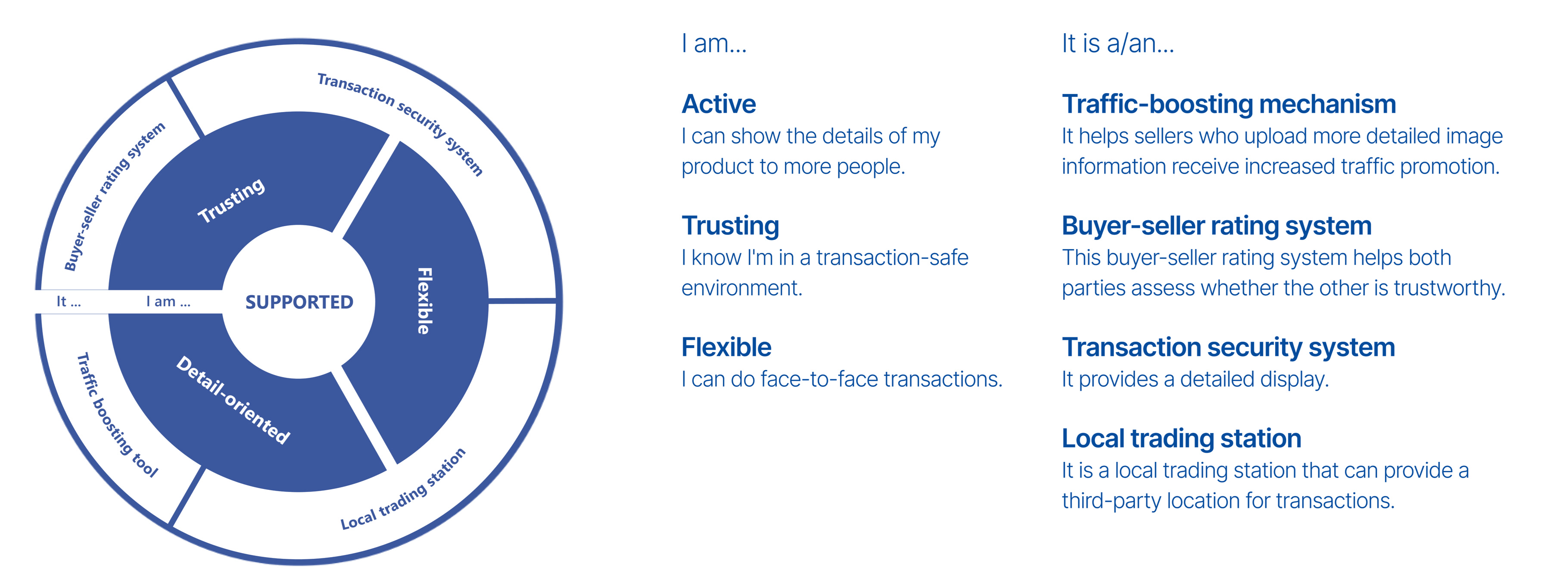 Model experience wheel for sellers feeling supported