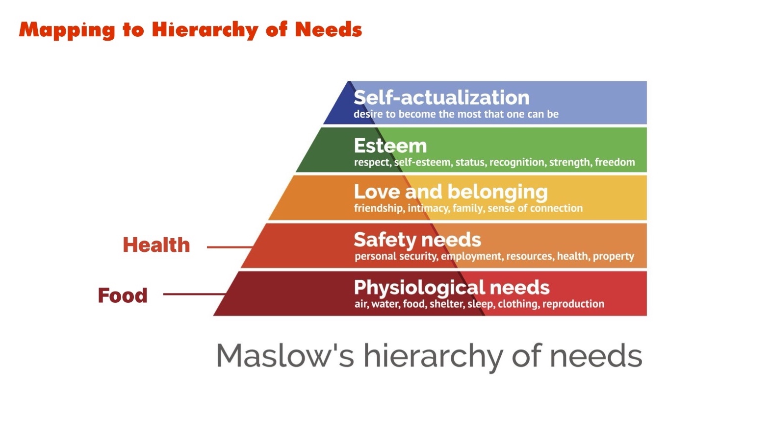 Food and health mapped onto Maslow&rsquo;s hierarchy of needs