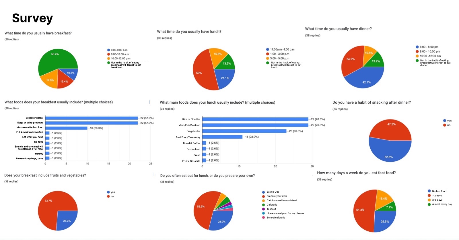 Detailed survey results