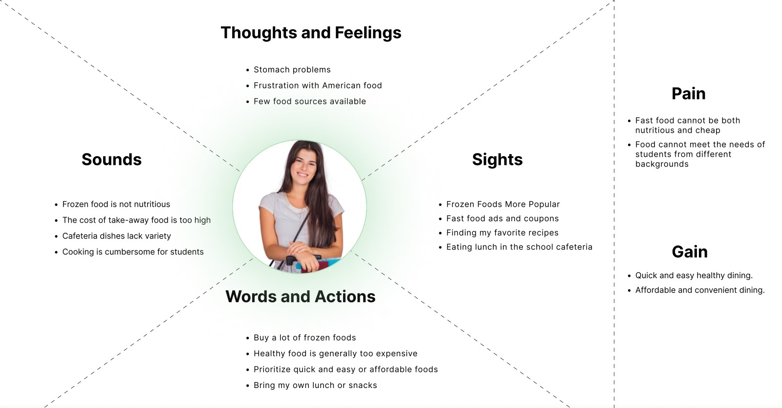 Empathy map