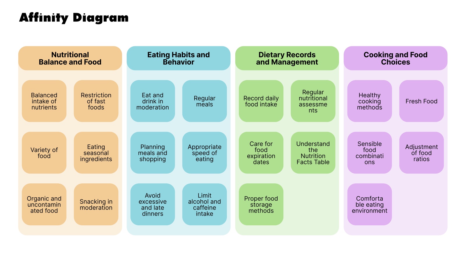 Affinity diagram with four themes