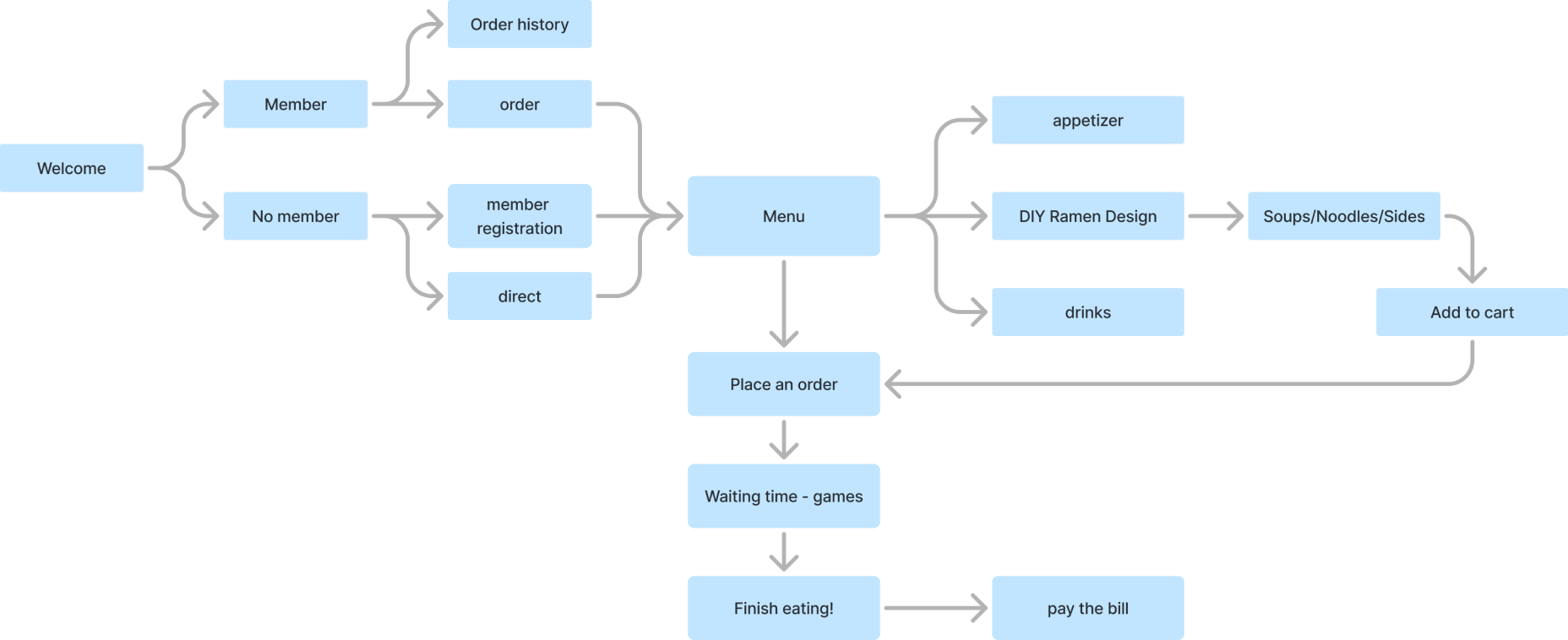 User flow from welcome and membership through menu, DIY ramen, ordering, waiting games, and paying the bill
