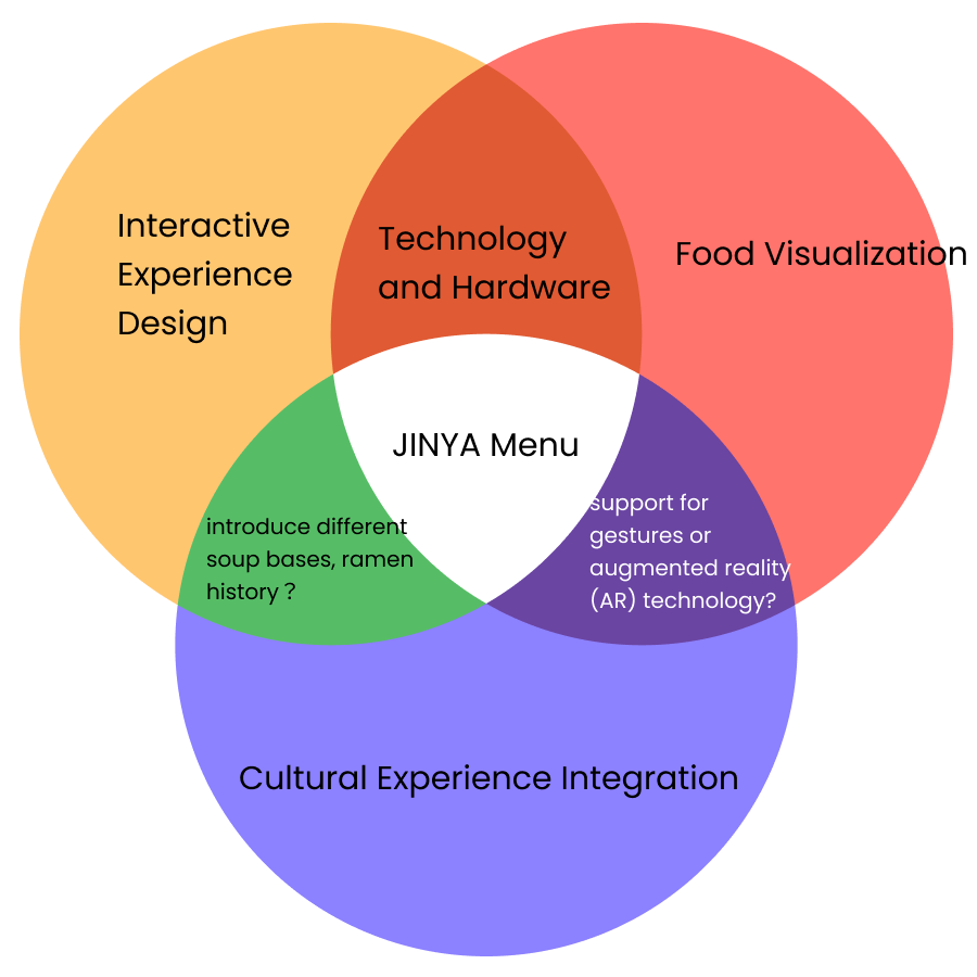 Venn diagram of interactive experience design, food visualization, and cultural experience integration meeting at the JINYA menu