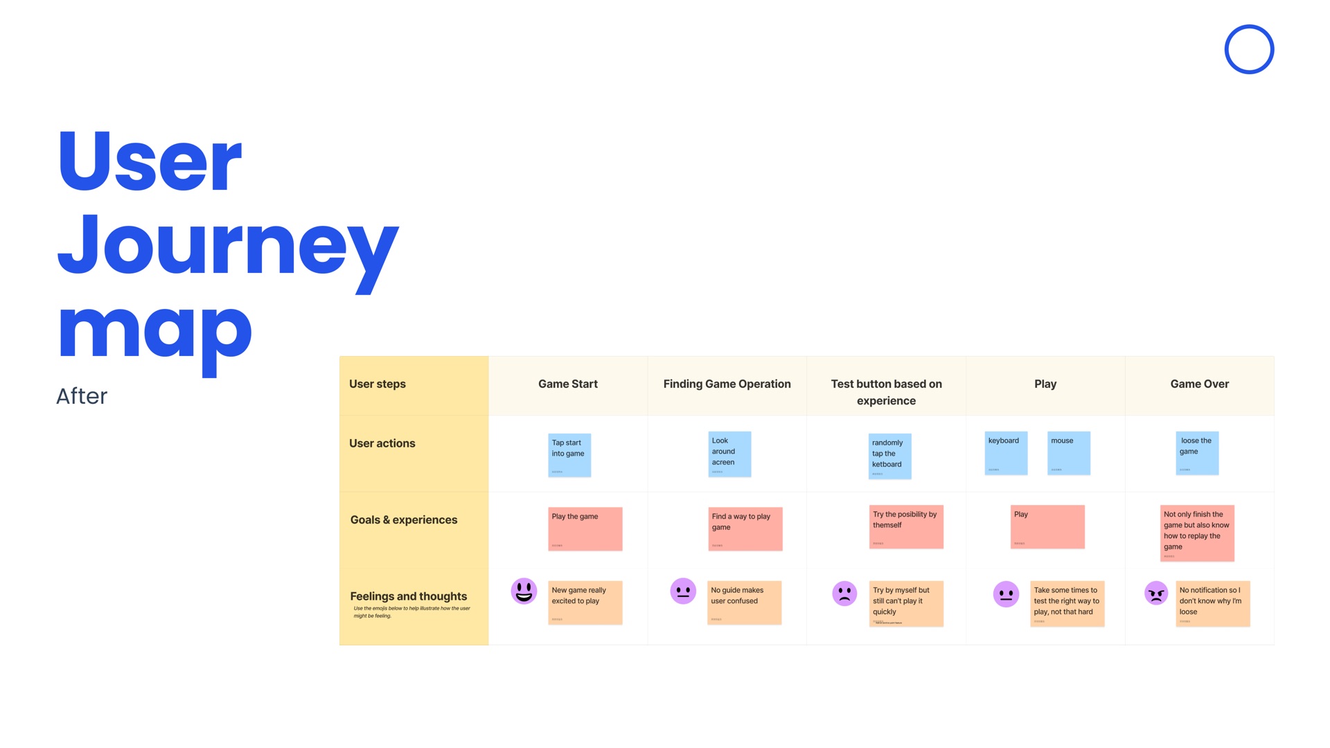 User journey map after the UI redesign