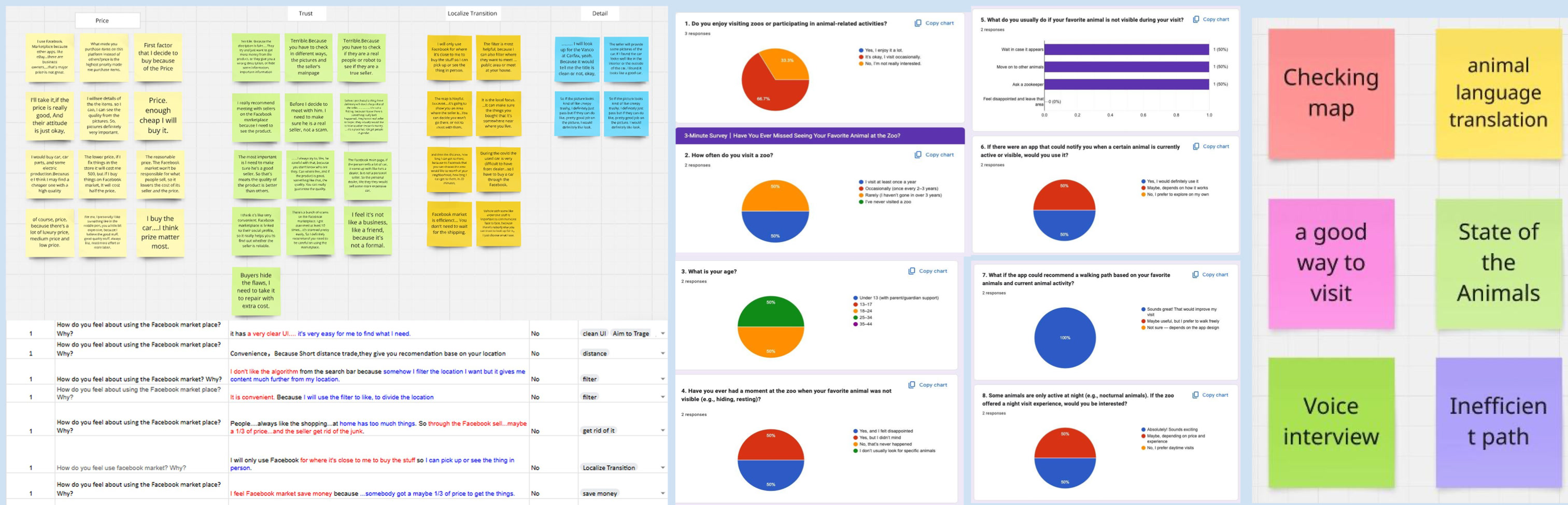 Affinity map and survey charts grouped into tags