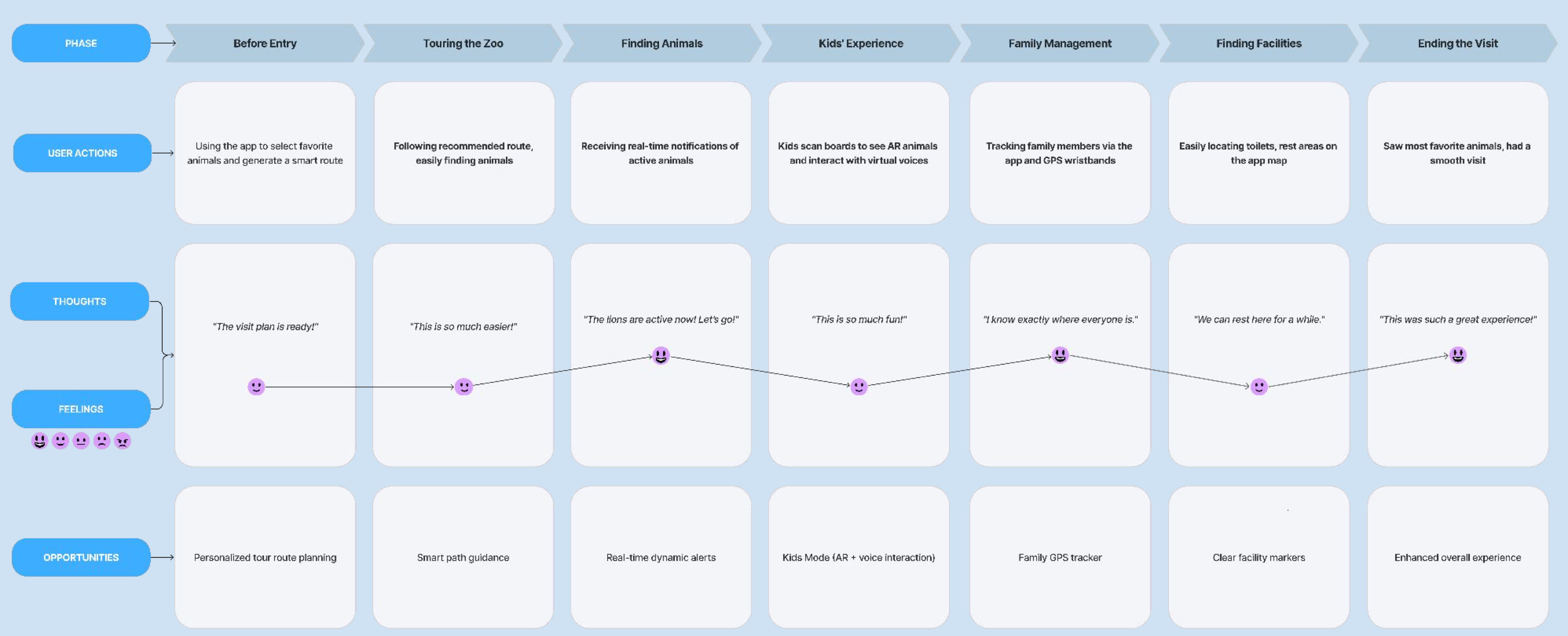 Visitor journey map after Zookey