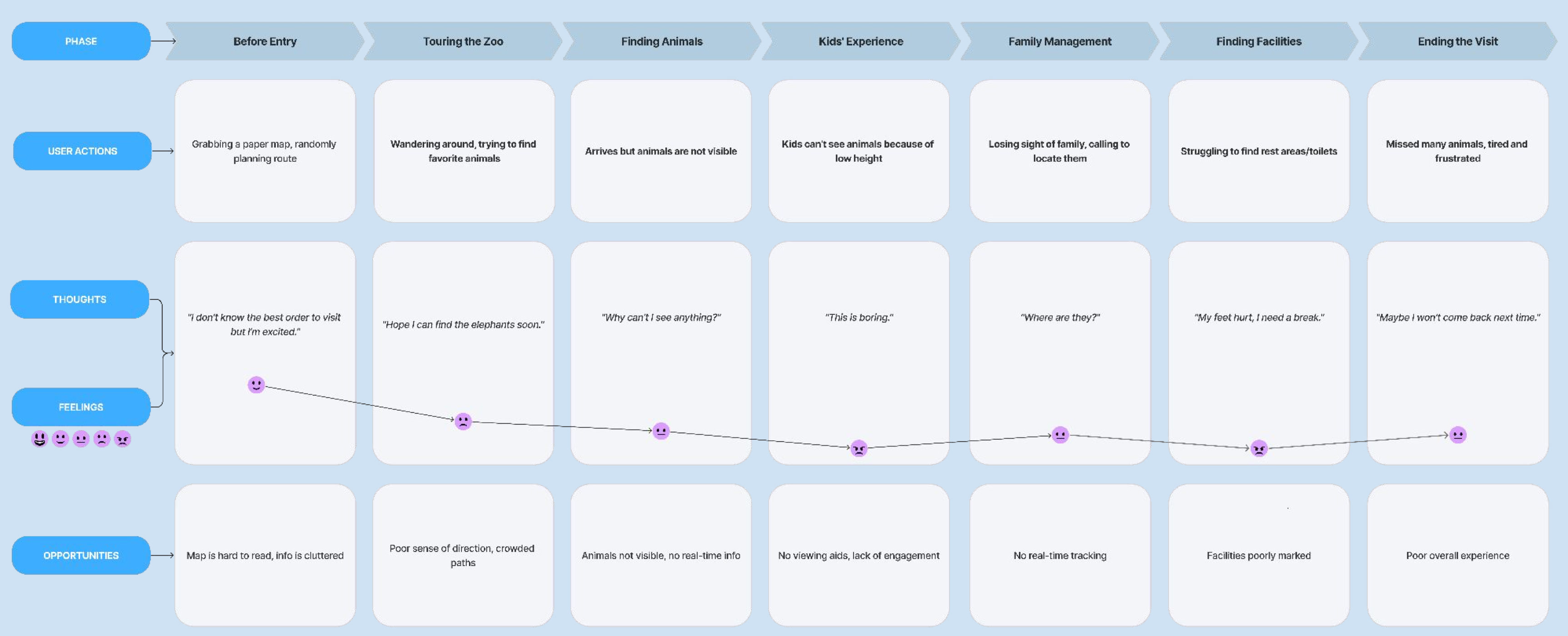 Visitor journey map before Zookey