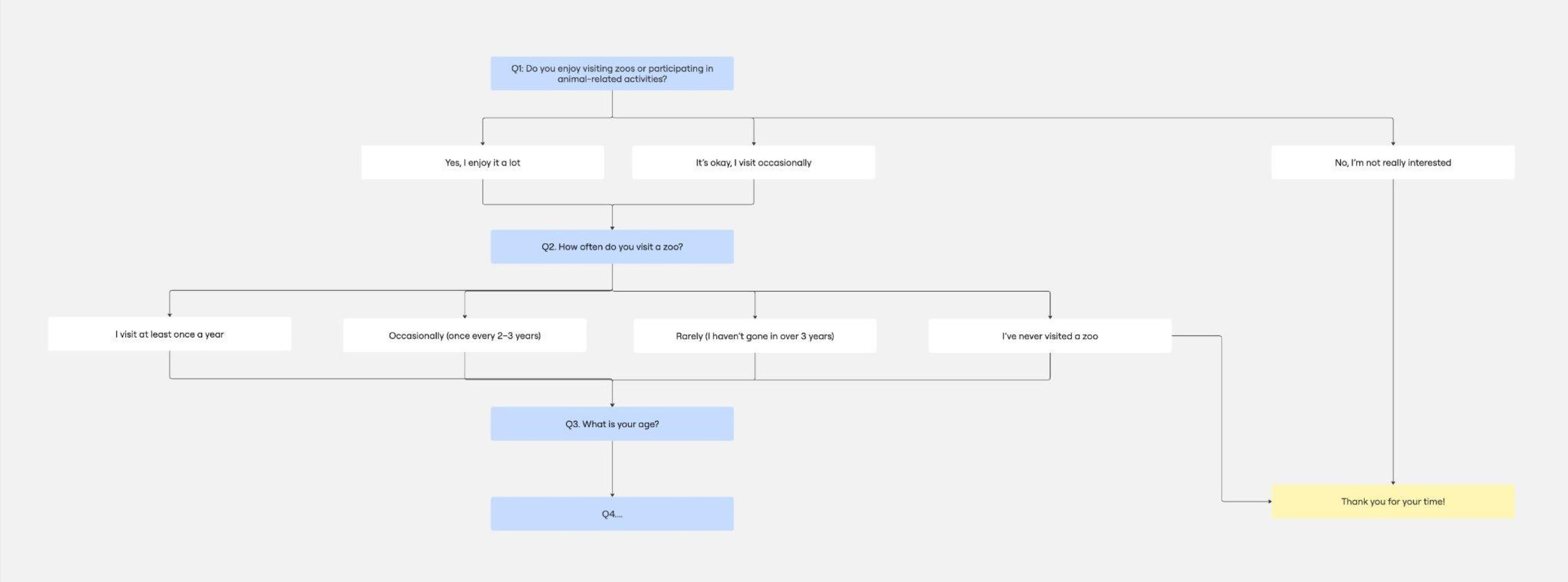Survey screening decision tree for zoo visitors